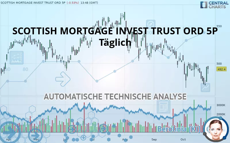 SCOTTISH MORTGAGE INVEST TRUST ORD 5P - Täglich