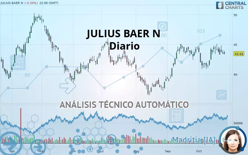 JULIUS BAER N - Diario