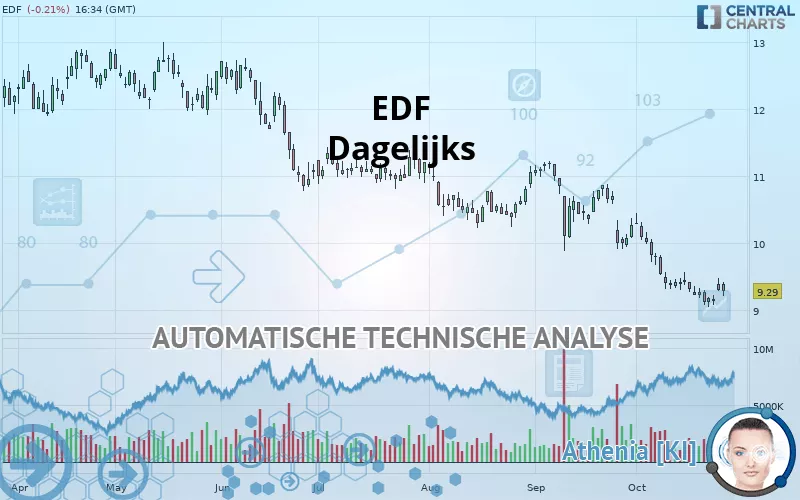 EDF - Dagelijks