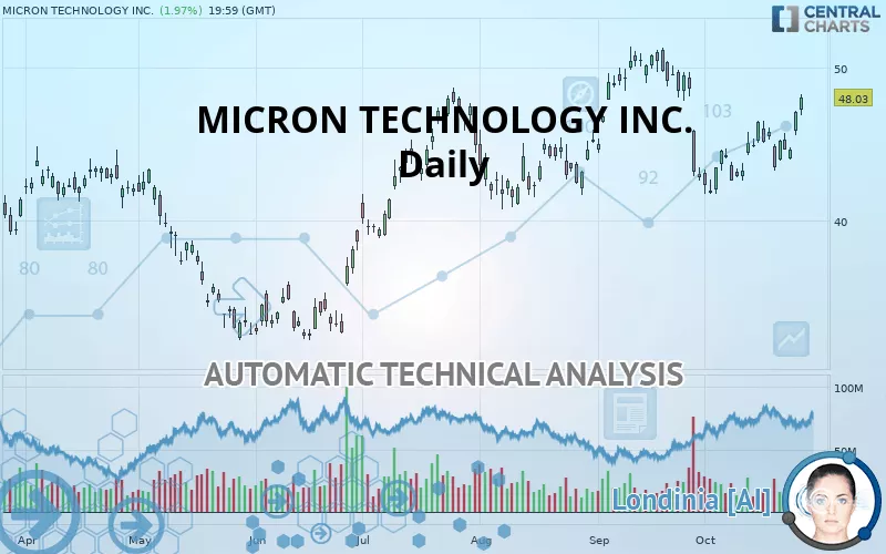 MICRON TECHNOLOGY INC. - Giornaliero