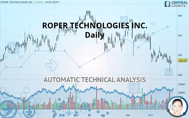 ROPER TECHNOLOGIES INC. - Daily