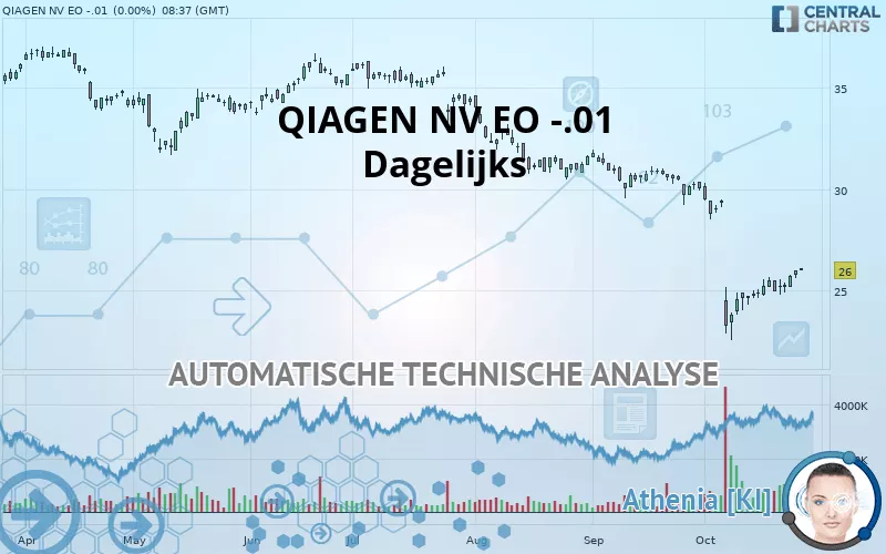 QIAGEN NV EO -.01 - Dagelijks