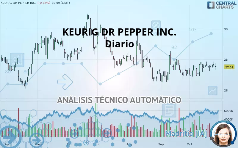 KEURIG DR PEPPER INC. - Diario