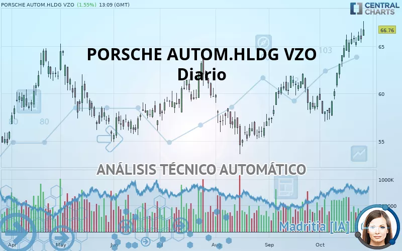 PORSCHE AUTOM.HLDG VZO - Journalier