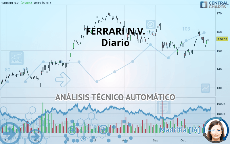 FERRARI N.V. - Journalier