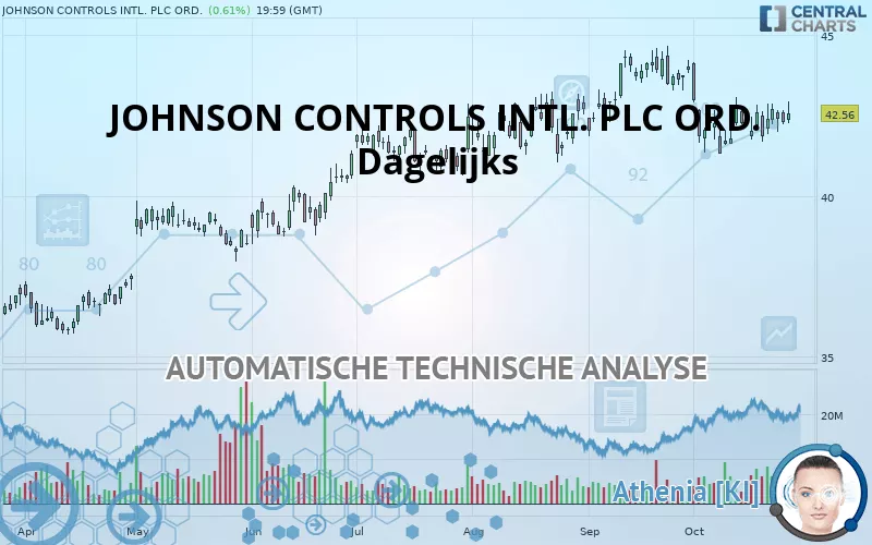 JOHNSON CONTROLS INTL. PLC ORD. - Dagelijks