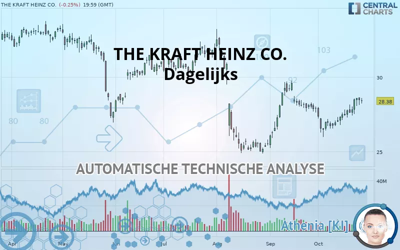 THE KRAFT HEINZ CO. - Giornaliero