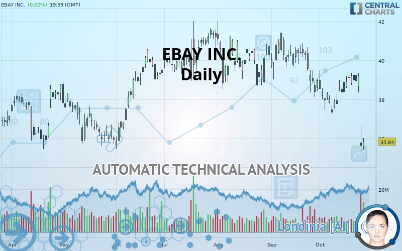 EBAY INC. - Daily