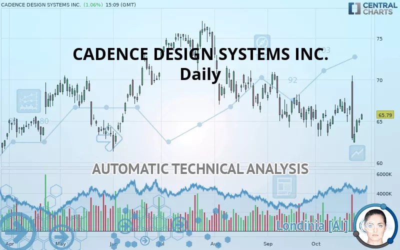 CADENCE DESIGN SYSTEMS INC. - Daily