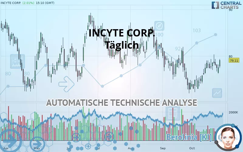 INCYTE CORP. - Journalier