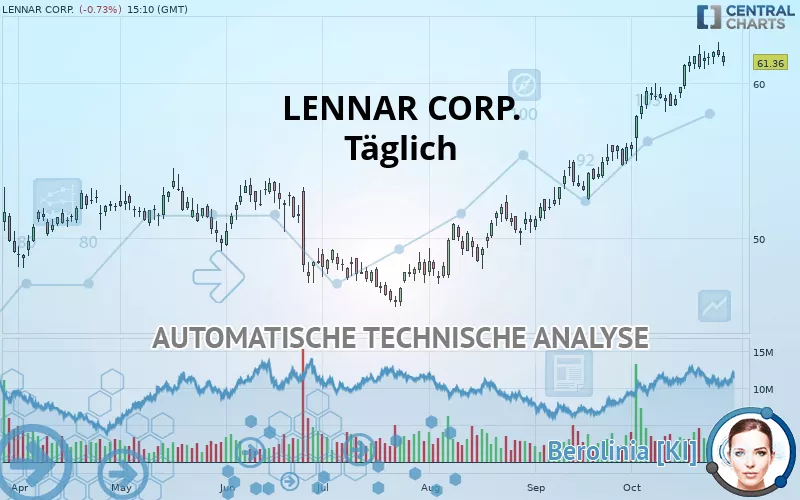 LENNAR CORP. - Täglich