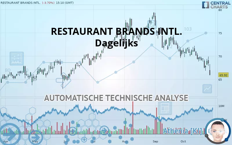 RESTAURANT BRANDS INTL. - Dagelijks