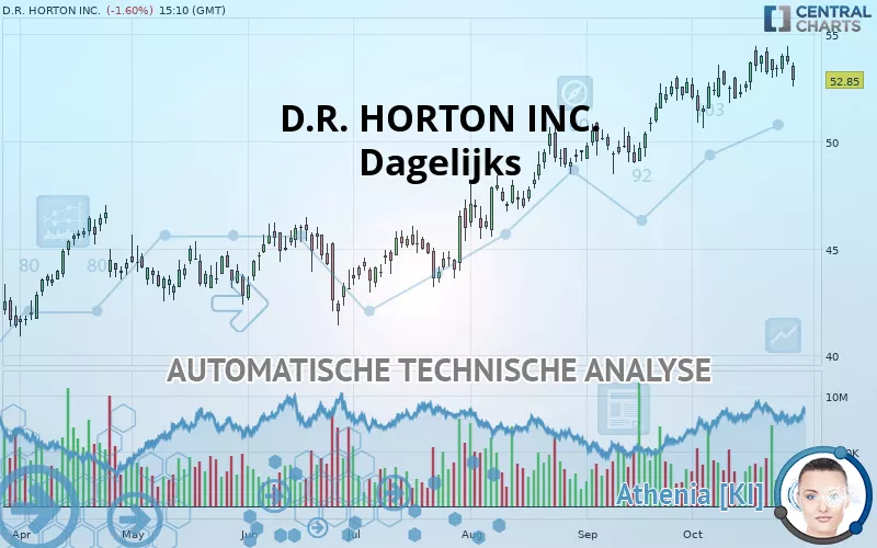 D.R. HORTON INC. - Dagelijks