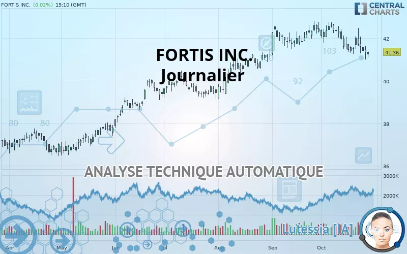 FORTIS INC. - Giornaliero