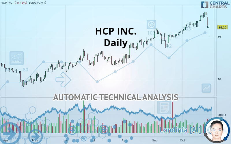 HCP INC. - Daily