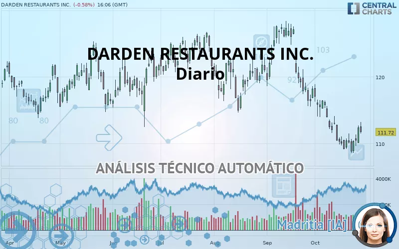 DARDEN RESTAURANTS INC. - Diario