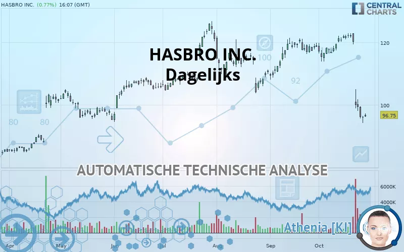 HASBRO INC. - Dagelijks