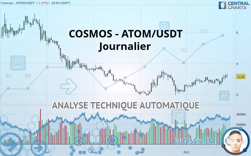 COSMOS - ATOM/USDT - Journalier