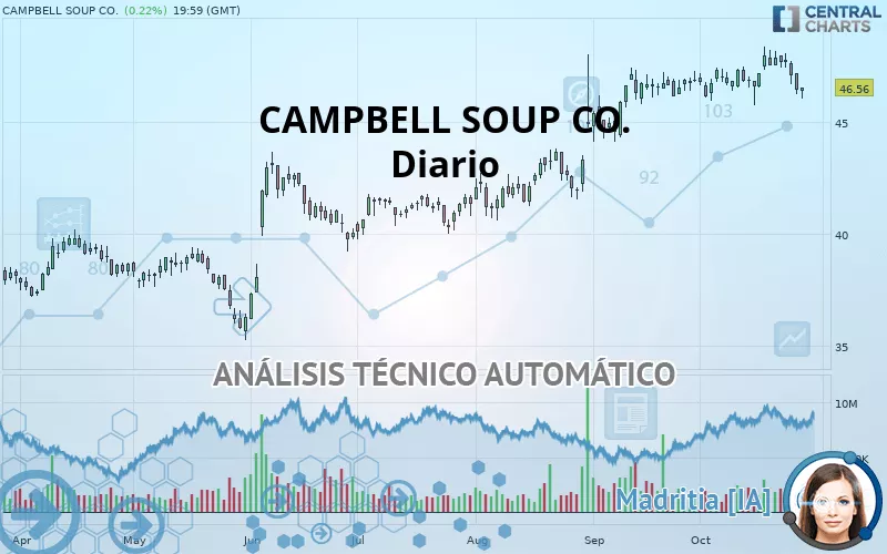 THE CAMPBELL S CO. - Täglich