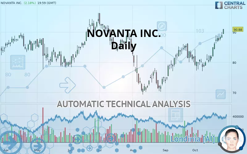 NOVANTA INC. - Daily