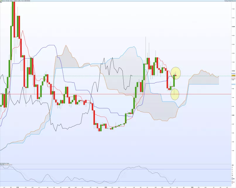 BITCOIN - BTC/USD - Settimanale