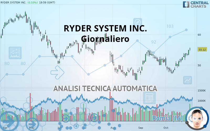 RYDER SYSTEM INC. - Giornaliero