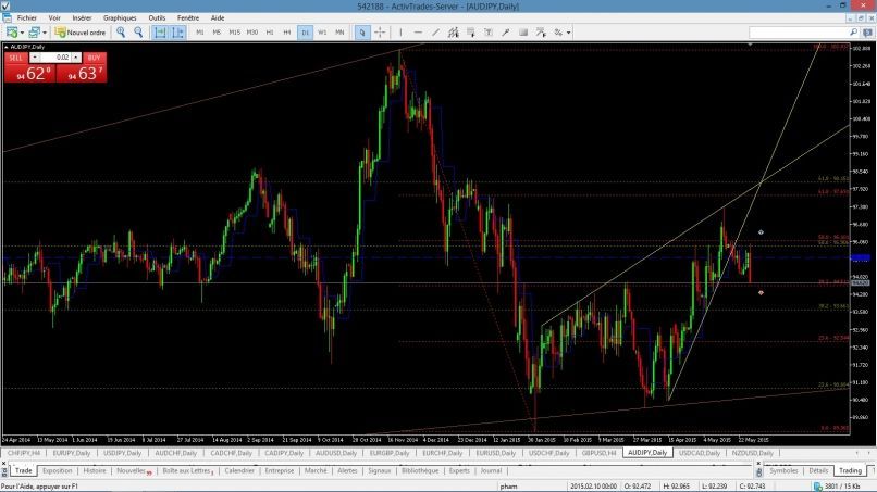 AUD/JPY - Journalier