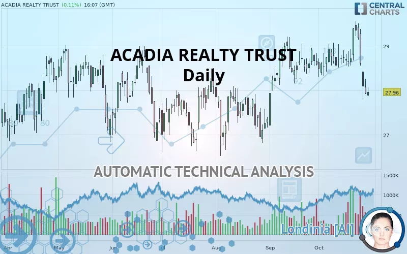 ACADIA REALTY TRUST - Giornaliero