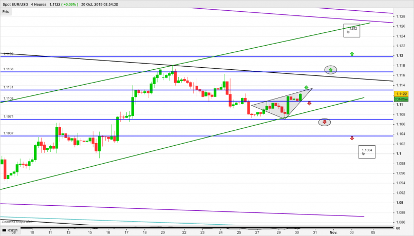 EUR/USD - 4H