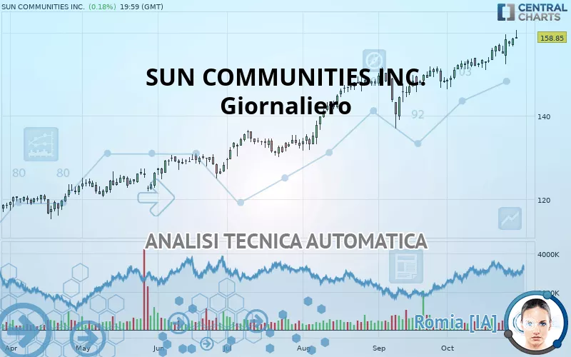 SUN COMMUNITIES INC. - Giornaliero