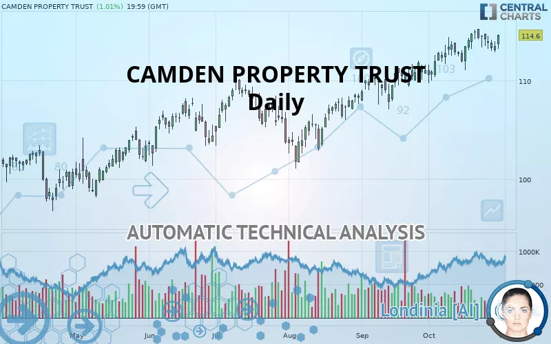 CAMDEN PROPERTY TRUST - Daily