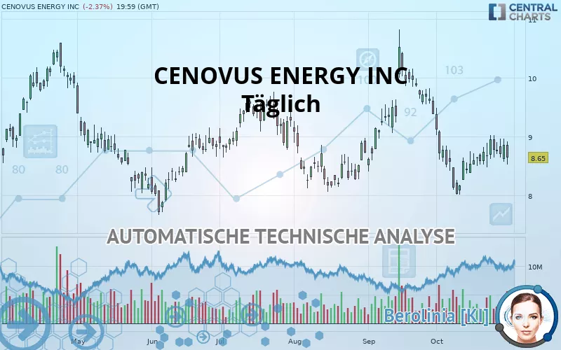 CENOVUS ENERGY INC - Täglich