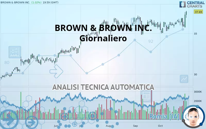 BROWN &amp; BROWN INC. - Giornaliero