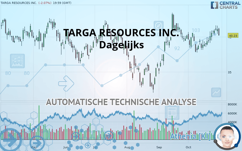 TARGA RESOURCES INC. - Dagelijks