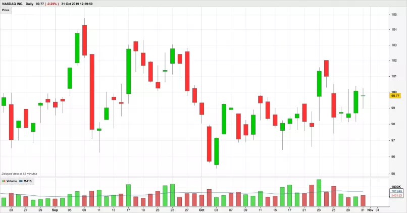 NASDAQ INC. - Dagelijks