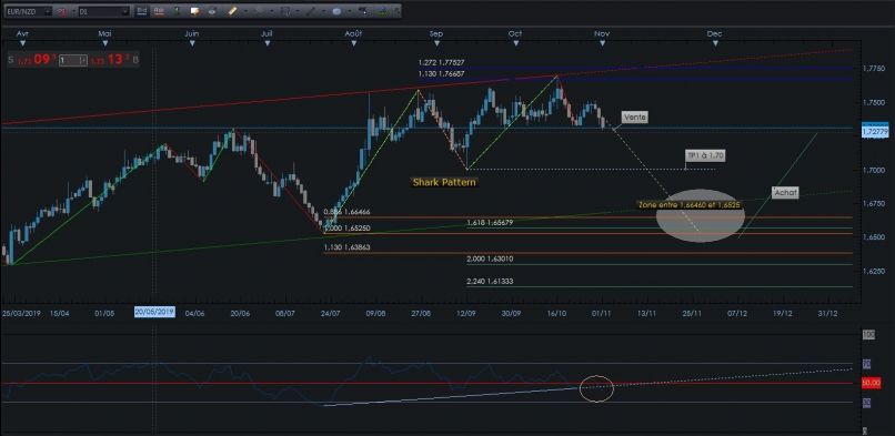 EUR/NZD - Giornaliero