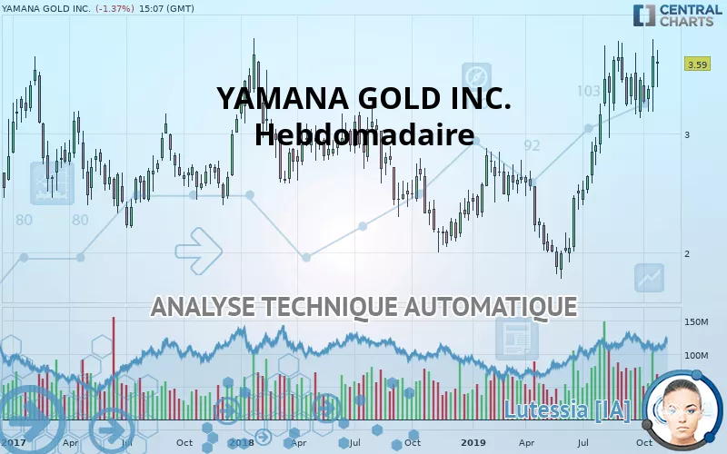 YAMANA GOLD INC. - Wöchentlich