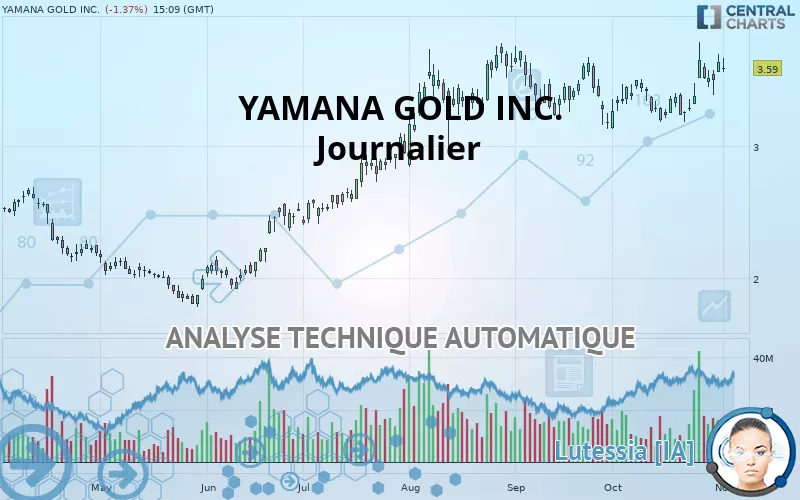 YAMANA GOLD INC. - Diario