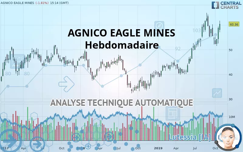 AGNICO EAGLE MINES - Weekly