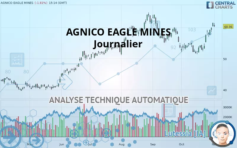 AGNICO EAGLE MINES - Diario