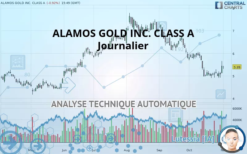 ALAMOS GOLD INC. CLASS A - Daily