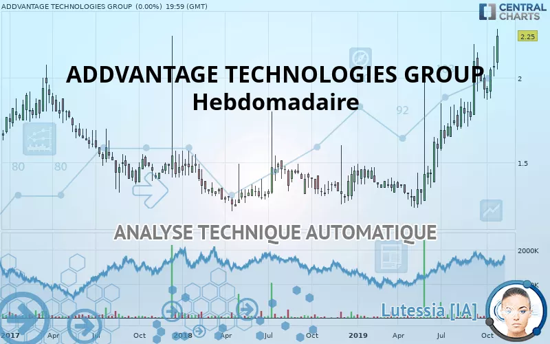 ADDVANTAGE TECHNOLOGIES GROUP - Wöchentlich