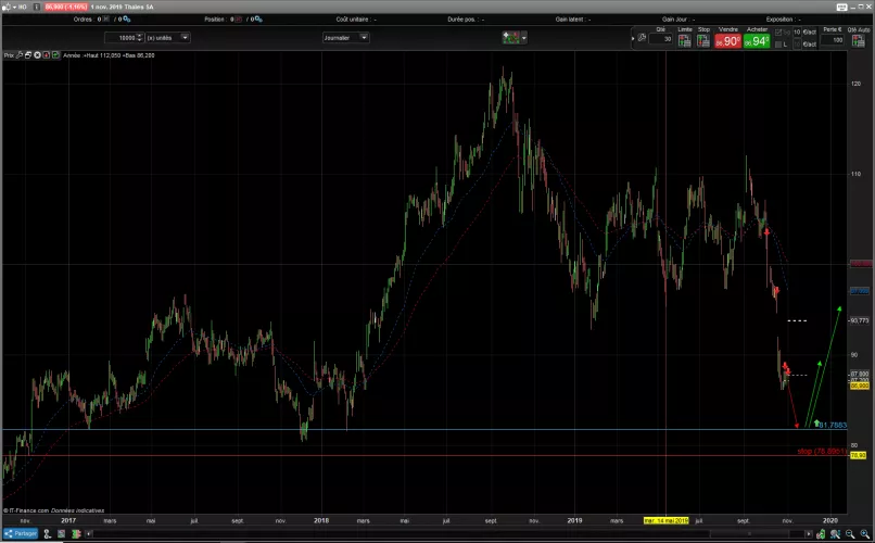 THALES - Journalier