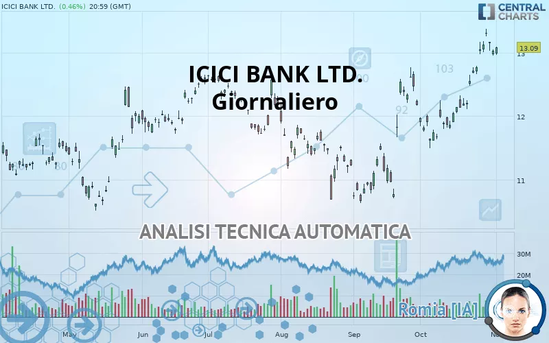 ICICI BANK LTD. - Giornaliero