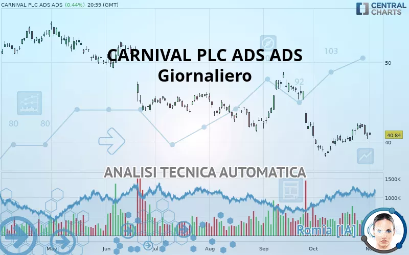 CARNIVAL PLC ADS ADS - Giornaliero