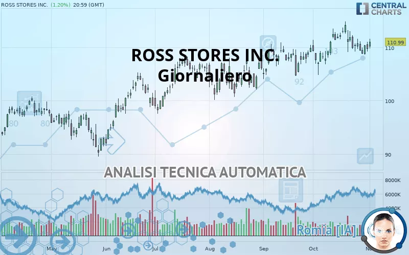 ROSS STORES INC. - Giornaliero