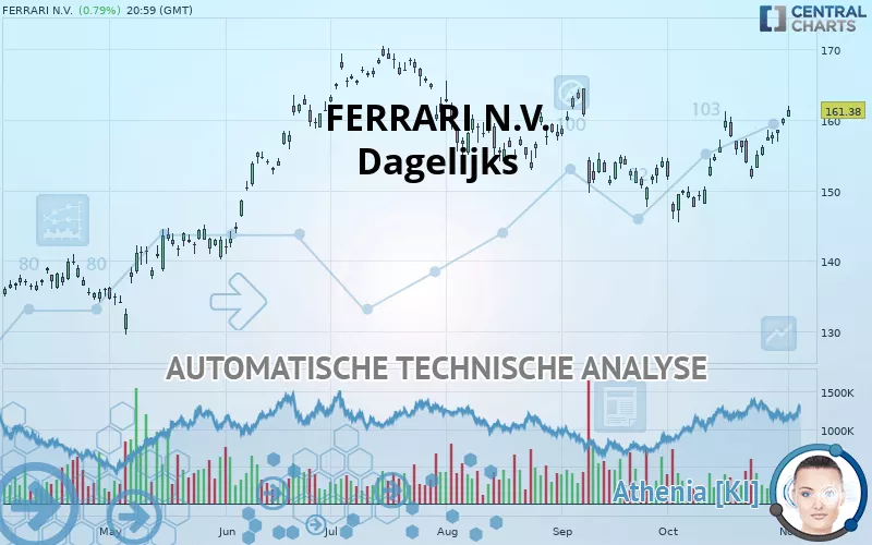 FERRARI N.V. - Giornaliero