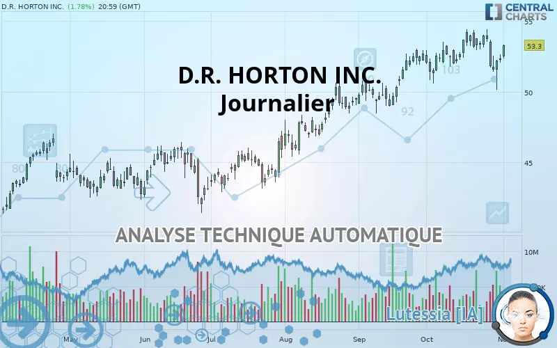 D.R. HORTON INC. - Journalier