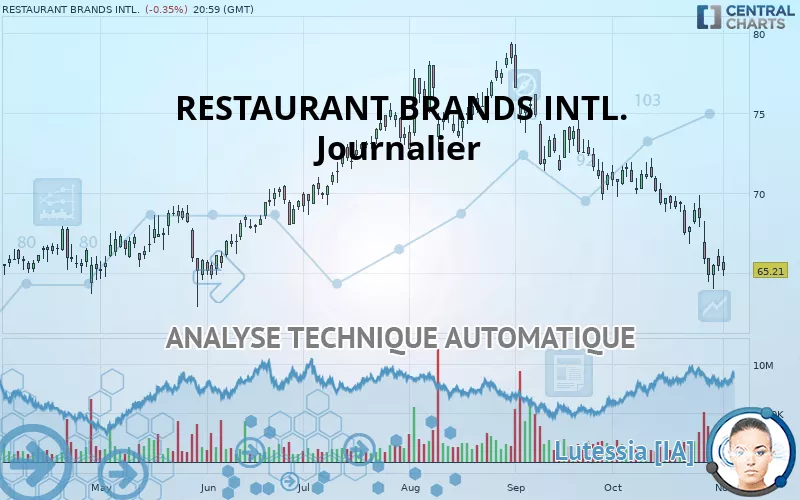 RESTAURANT BRANDS INTL. - Journalier