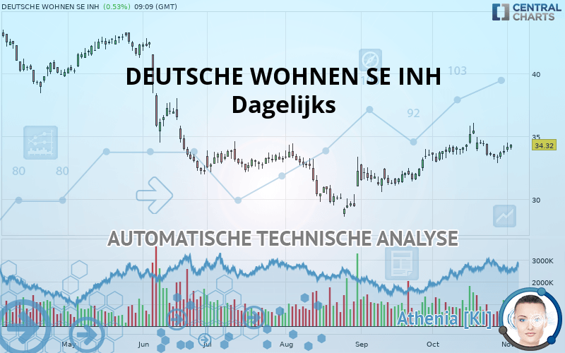 DEUTSCHE WOHNEN SE INH - Giornaliero